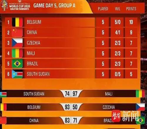 一份合格的“期中”答卷，中國(guó)女籃4勝1負(fù)收官世預(yù)賽