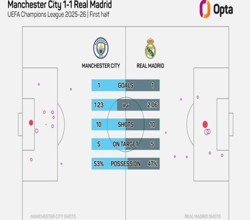 皇馬半場預期進球2.06，為有統計以來球隊歐冠淘汰賽單場紀錄