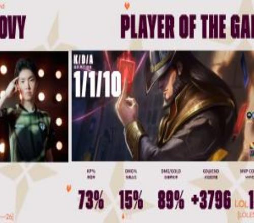 恐怖如斯！Chovy三局合砍15318豪華數(shù)據(jù)，連續(xù)三局拿下MVP