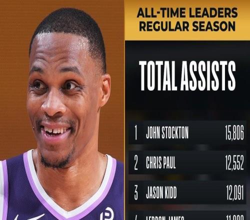 10336次，威斯布魯克超越納什升至NBA歷史助攻榜第5位