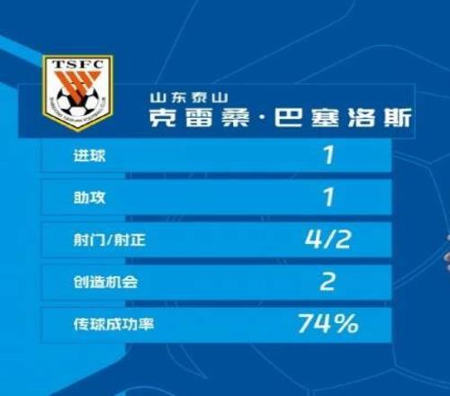 中超官方公布第2輪最佳球員山東泰山的克雷桑當選