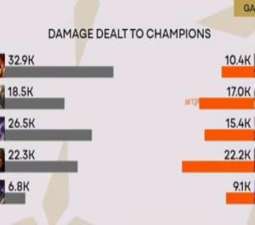 狀態(tài)低迷！Caps阿蘿拉整場昏頭昏腦整局輸出比打野蒙多還要低