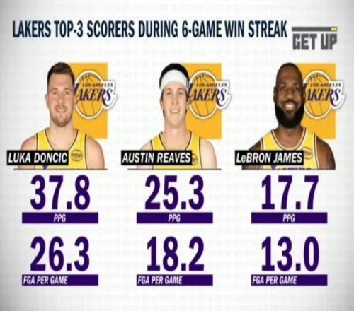 六連勝期間，湖人三巨頭場均狂砍80.8分，組成聯(lián)盟最強(qiáng)攻擊陣容！