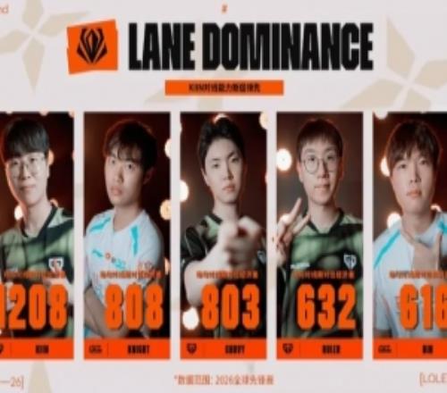 kiin場均對線期對位經(jīng)濟(jì)差高居榜首，BLG與GEN包攬前五