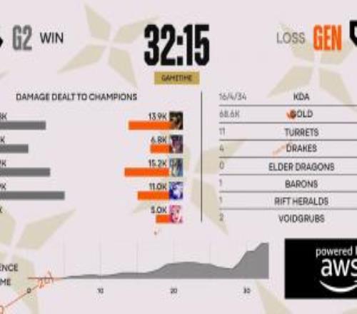 解說熱議G2首局虐泉GEN：真正的抗韓先鋒！兔寶你是要干嘛！