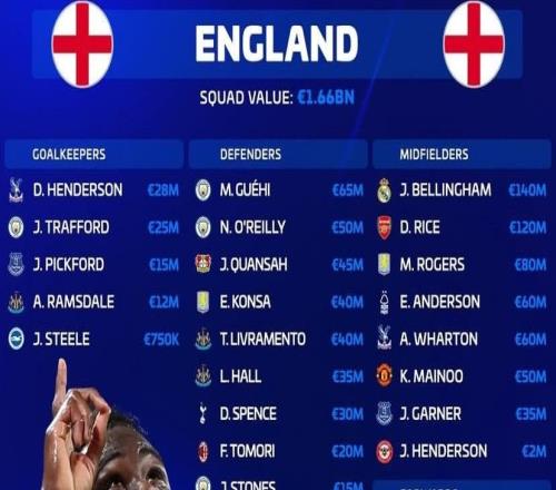 新一期英格蘭隊(duì)身價(jià)榜：貝林1.4億歐第1，賴斯、薩卡1.2億