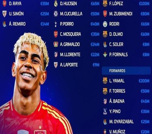 西班牙新一期大名單身價(jià)榜：亞馬爾2億歐第1，巴薩占據(jù)前4位