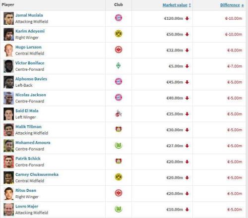 德甲球員身價跌幅榜：穆西亞拉、阿德耶米1000萬歐居首