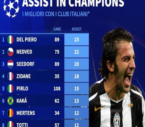 意甲球員歐冠歷史助攻榜：皮耶羅、內(nèi)德維德、西多夫前三