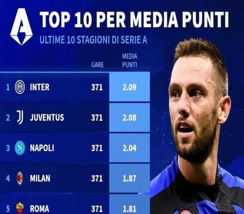 意甲近10年場均積分：國米2.09分第1，尤文第2，米蘭第4