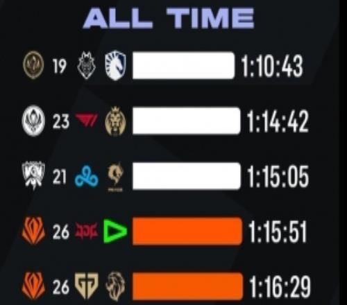 外網(wǎng)數(shù)據(jù)：國(guó)際賽事中用時(shí)最快的6場(chǎng)比賽中，本次先鋒賽占兩場(chǎng)