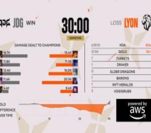 這狀態(tài)明天還有希望嗎JDG四局比賽前中期皆落后LYON