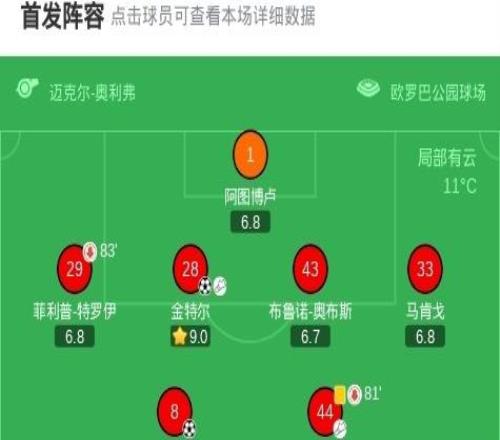 歐聯(lián)弗賴堡總分52亨克晉級8強，金特爾、鈴木唯人雙雙傳射