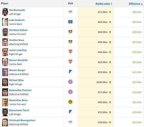 德甲球員身價(jià)漲幅榜：迪奧曼德3000萬歐居首，武什科維奇第二