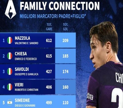 意甲歷史父子進球榜：基耶薩父子第2，西蒙尼父子第5