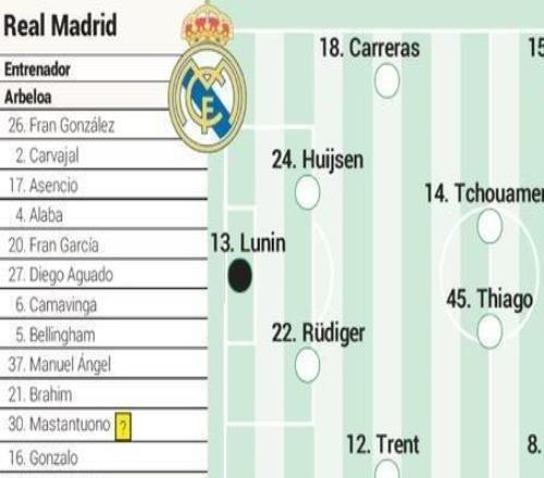 馬德里德比皇馬首發(fā)預(yù)測(cè)：阿帥變陣，姆巴佩傷愈搭檔維尼修斯