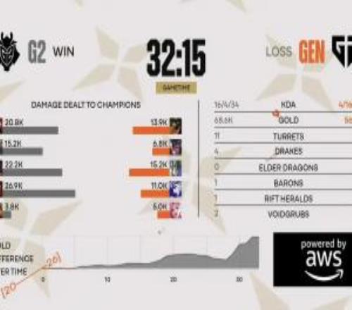 Canyon三局比賽僅打出17.1k傷害，還沒對面打野一把游戲來的高