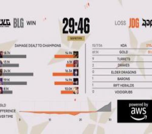 JDG粉絲熱議遭BLG拿賽點：這上單，本質(zhì)涅槃，bin一兒啊