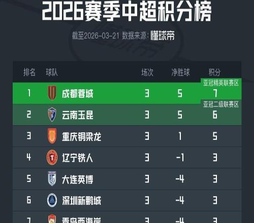 中超第3輪積分榜：西南F3繼續(xù)領(lǐng)跑，“上青天”三隊(duì)排名榜尾
