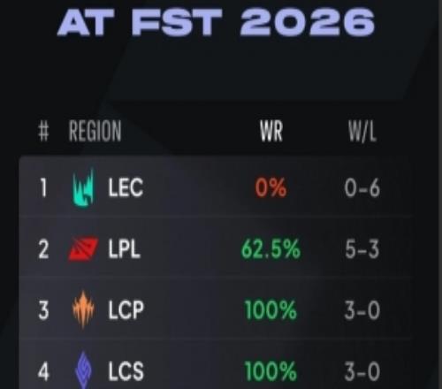 外媒統(tǒng)計26先鋒賽LCK對陣其他賽區(qū)勝率：面對LEC0勝率
