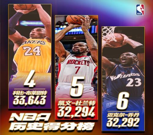 杜蘭特?cái)孬@27分生涯總得分超越喬丹升至歷史第五