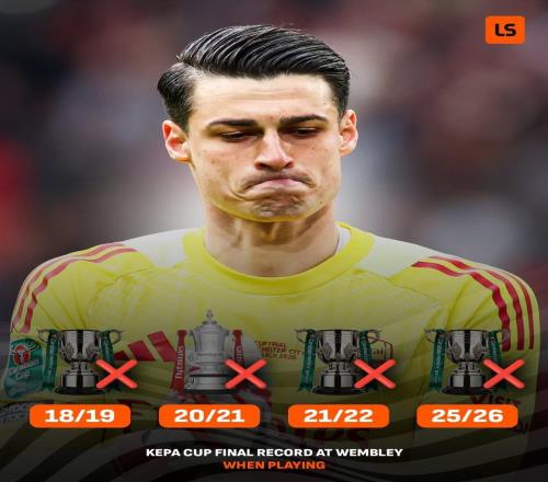 魔咒，凱帕在溫布利4次出戰(zhàn)杯賽決賽全部失利