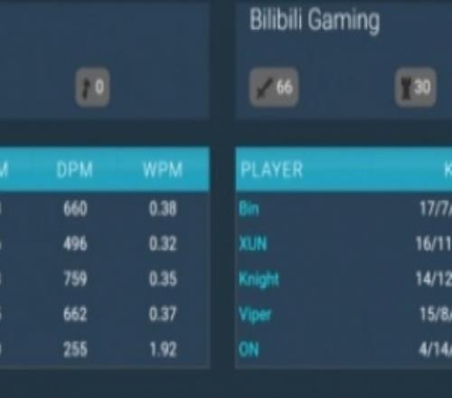 決賽BLGvsG2賽后數(shù)據(jù):Bin分均輸出896全場第二四局17殺僅次caps