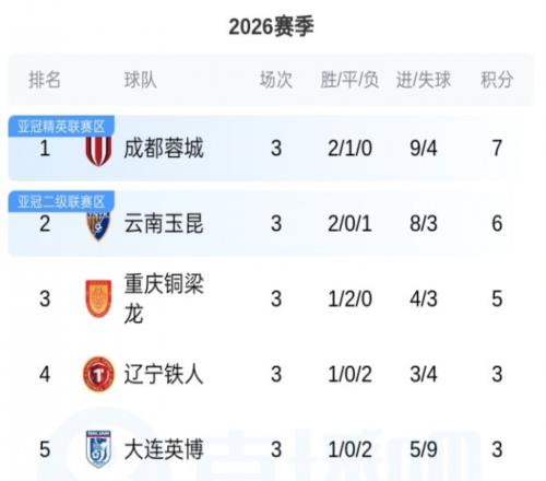 中超變天了！西南霸榜前3，泰山慘敗排第10，海港申花3輪仍負(fù)分