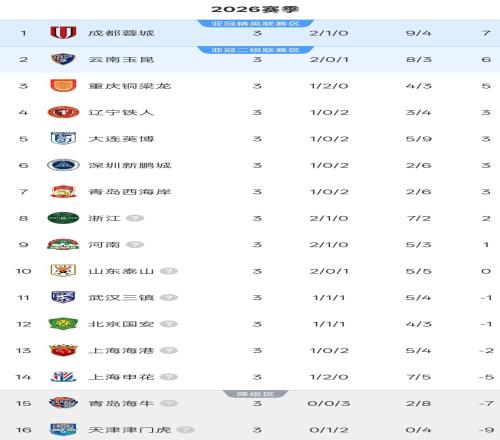 中超3輪積分榜：沒有球隊(duì)取得3連勝，前3排名再變，6隊(duì)仍是負(fù)分
