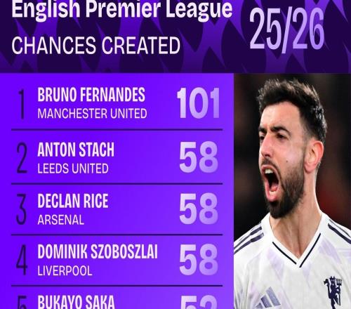 本赛季英超创造机会榜:B费101次领跑赖斯、索博58次第二