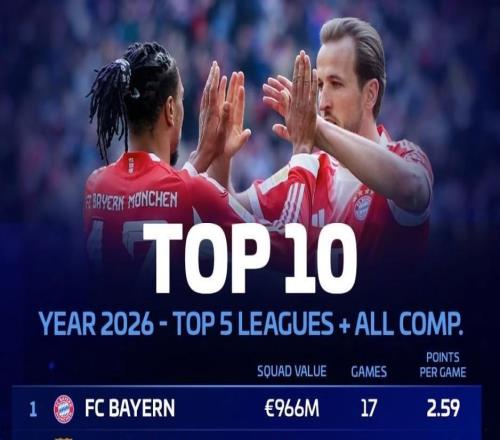 2026年五大聯(lián)賽球隊(duì)場(chǎng)均積分前10：拜仁、巴薩、阿森納前3