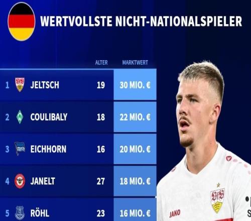 從未入選德國隊球員身價榜：斯圖加特后衛(wèi)耶爾奇3000萬歐居首