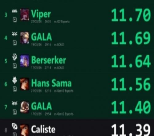 外網(wǎng)統(tǒng)計(jì)先鋒賽單場(chǎng)分均補(bǔ)刀前10：GALA三度進(jìn)前十但1勝2負(fù)