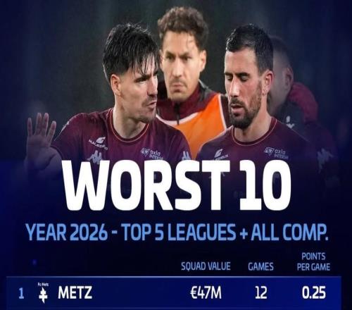 2026年五大聯(lián)賽球隊(duì)場(chǎng)均積分最低：梅斯倒數(shù)第1，熱刺上榜