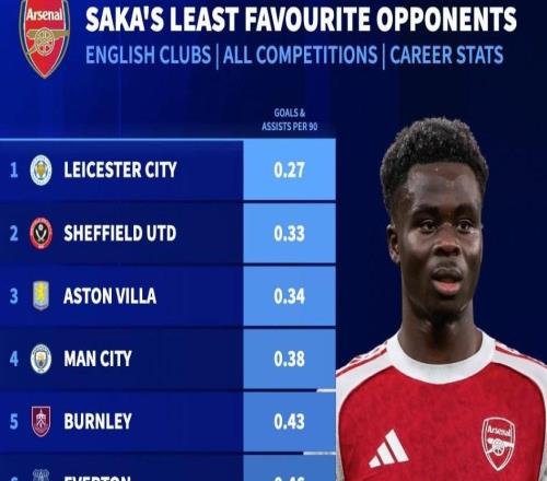 薩卡14次對陣曼城只造4球，生涯英格蘭范圍內所有對手第四低