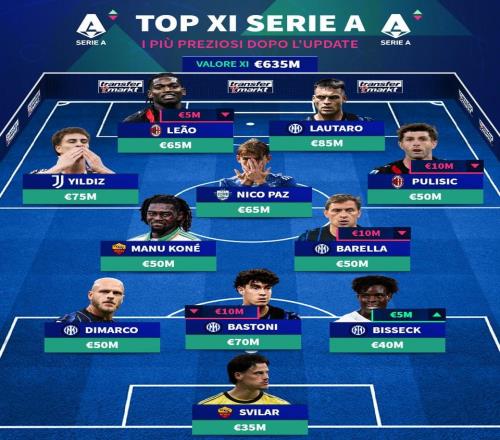 意甲最貴陣容：勞塔羅領銜國米5人入選，伊爾迪茲、萊奧在列