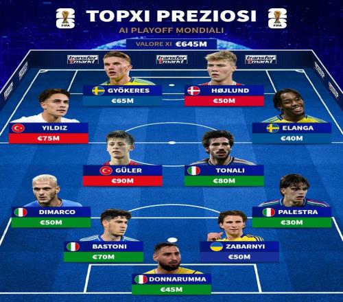 德轉(zhuǎn)列世預(yù)賽附加賽最貴11人:居萊爾領(lǐng)銜,意大利五人入選