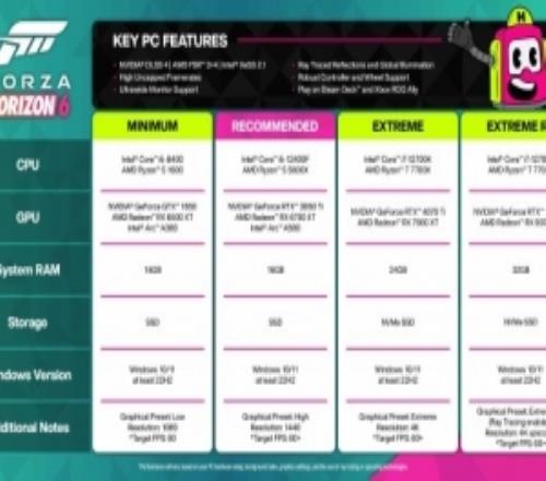 低端機福利來了!《地平線6》PC配置要求公開:RXT1650Ti即可