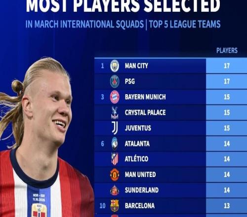 五大聯賽球隊本月被征召國腳數量：曼城、巴黎17人并列第一