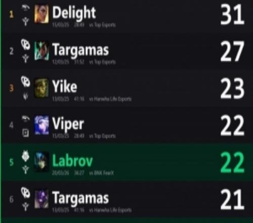 先鋒賽歷史輔助選手單場比賽助攻數(shù)排行：Delight31個第一