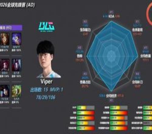 哥幾個(gè)太能打傷害BLG選手多項(xiàng)數(shù)據(jù)第一knight傷害占比上位列第8