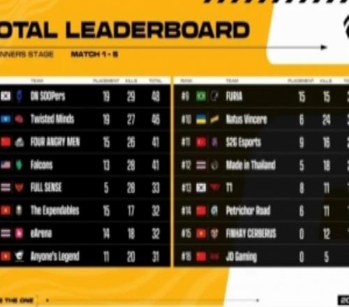 絕地求生PGS2勝者組決賽：4AM挺進決賽，PeRo、JDG進入生存賽