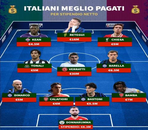 意大利球員年薪最高11人陣容：維拉蒂3000萬領(lǐng)銜，雷特吉1600萬