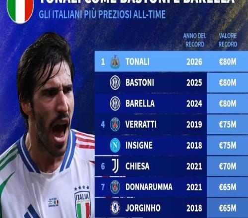 意大利球員歷史身價榜：托納利、巴斯托尼、巴雷拉8000萬歐第1
