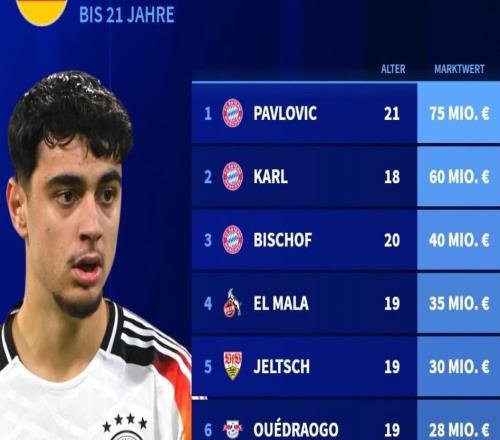 德轉(zhuǎn)列德國(guó)U21球員身價(jià)TOP10：帕夫洛維奇、卡爾、比朔夫前3