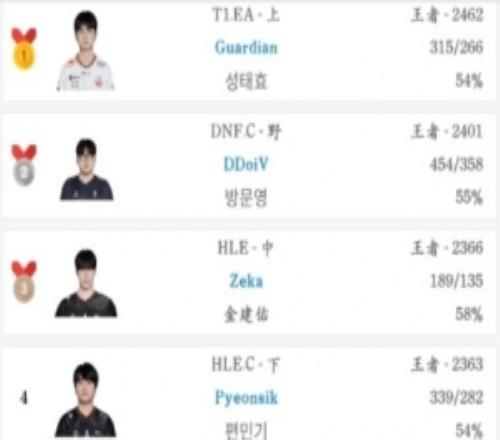 第二個宙斯T1青訓人才輩出！04年上單Guardian登頂韓服