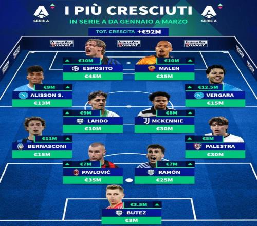 德转列意甲身价涨幅最佳11人:皮奥领衔,马伦、麦肯尼在列