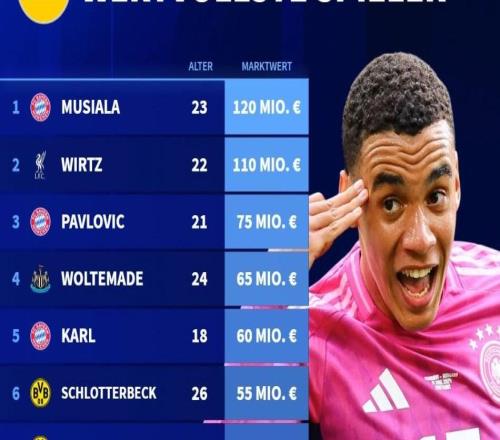 德轉列德國球員身價前10：穆西亞拉1.2億第1，維爾茨1.1億第2