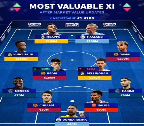 德轉(zhuǎn)更新最貴11人陣容：皇馬3人入選，總身價(jià)14.1億歐元