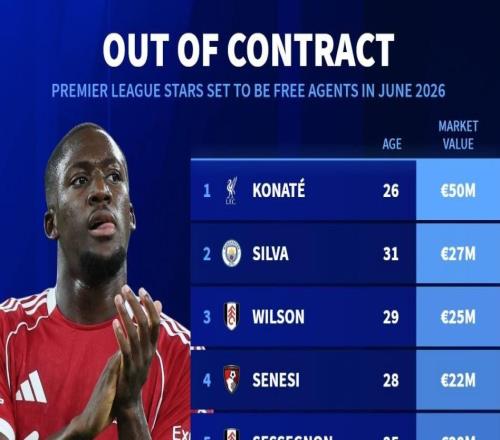 英超合同6月到期球員身價榜:科納特5000萬歐元第1,B席上榜
